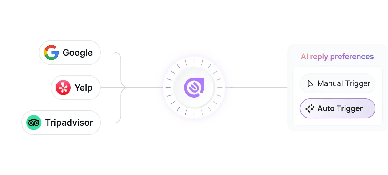 Review Management - 2-Step Onboarding